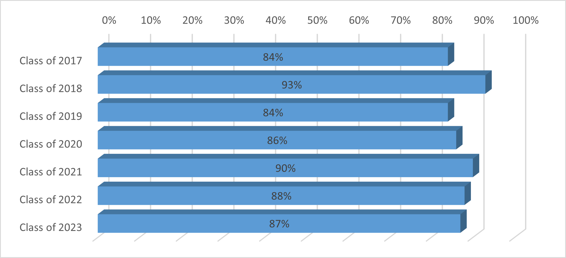 Grad Rates by Year