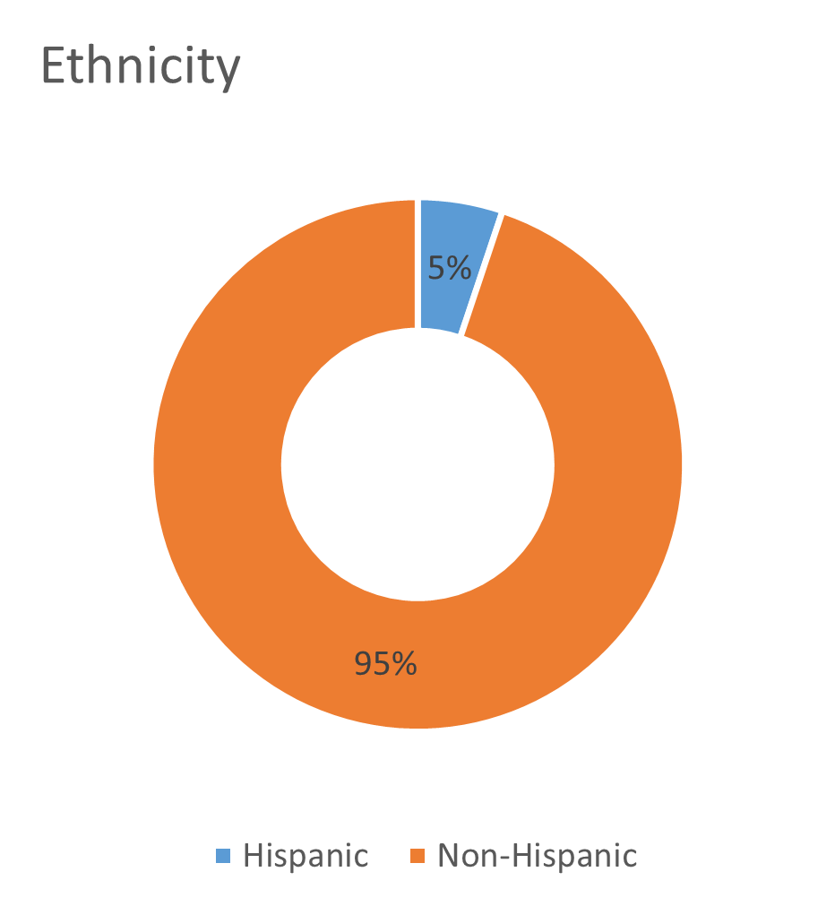 Ethnicity Facts