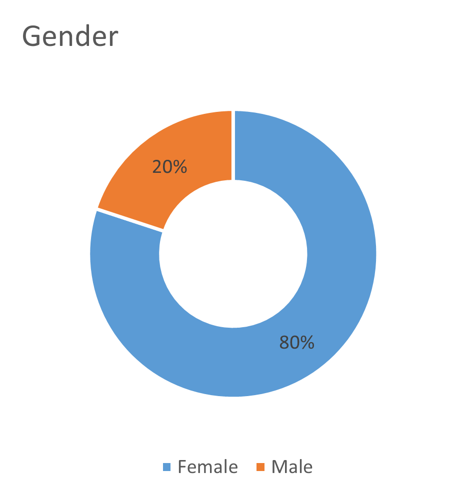 Gender Facts