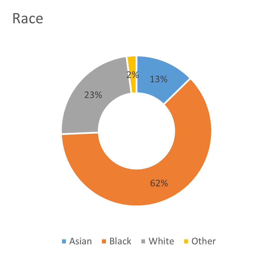 Race facts