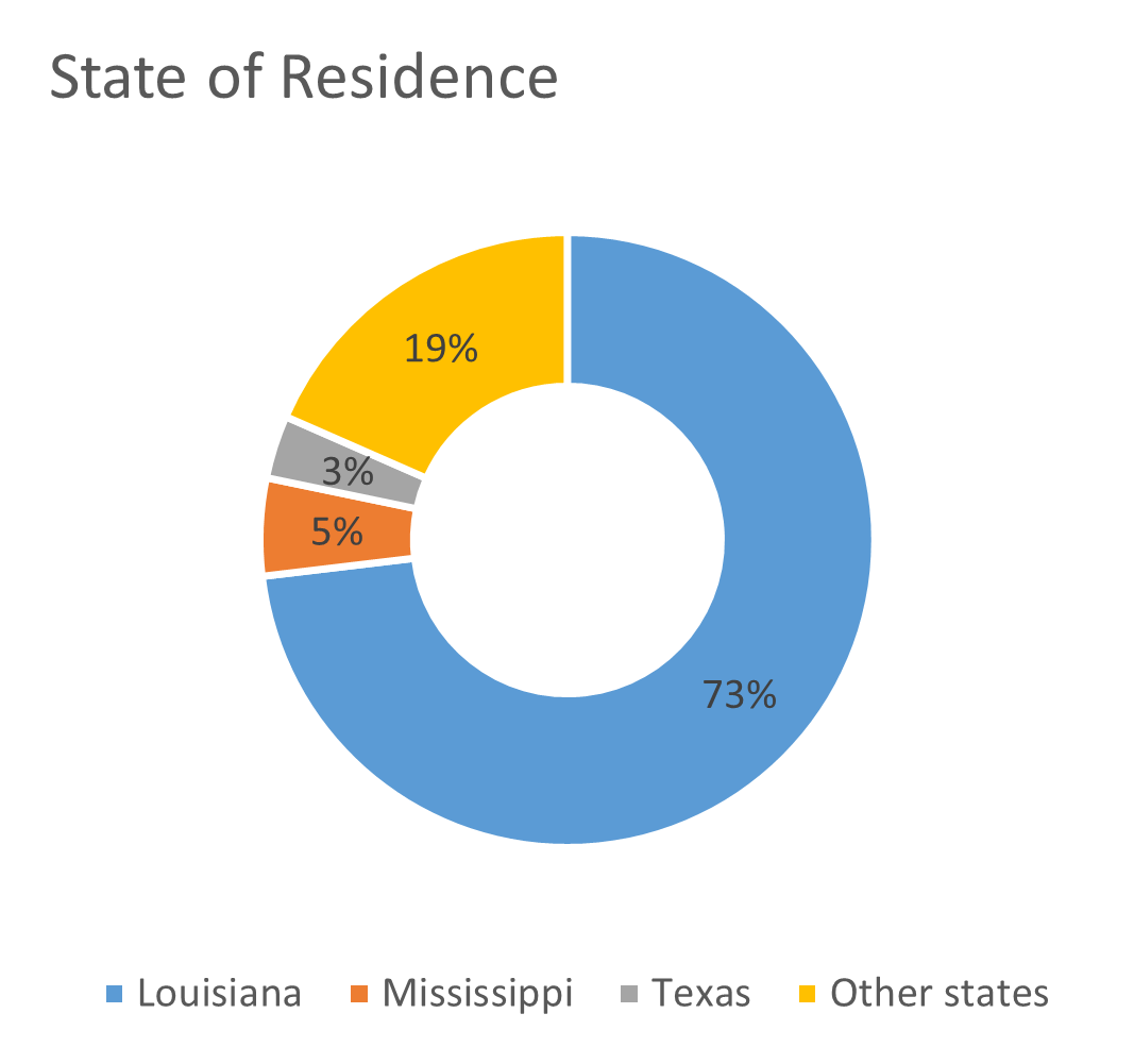 State facts